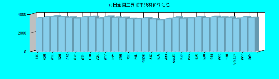 全国主要城市线材价格汇总