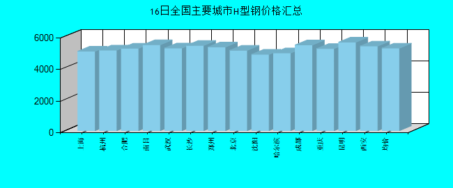 全国主要城市H型钢价格汇总