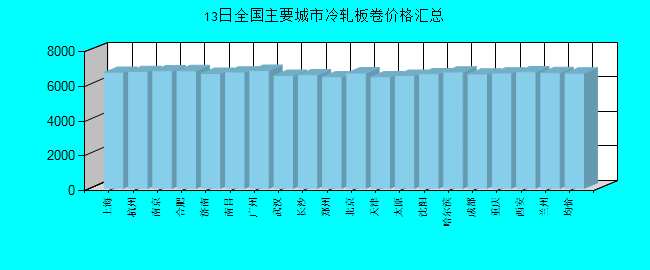 全国主要城市冷轧板卷价格汇总