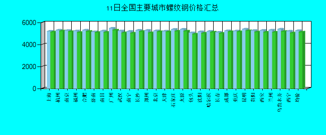 全国主要城市螺纹钢价格汇总