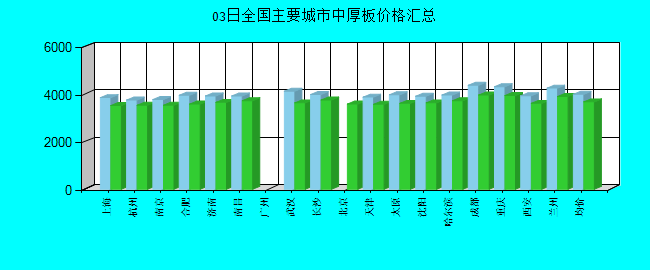 全国主要城市中厚板价格汇总