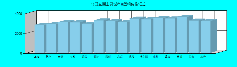 全国主要城市H型钢价格汇总