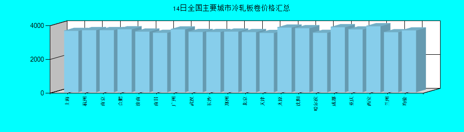 全国主要城市冷轧板卷价格汇总