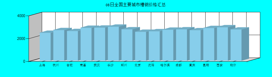 全国主要城市槽钢价格汇总