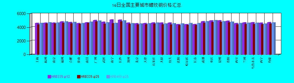 全國主要城市螺紋鋼價格匯總