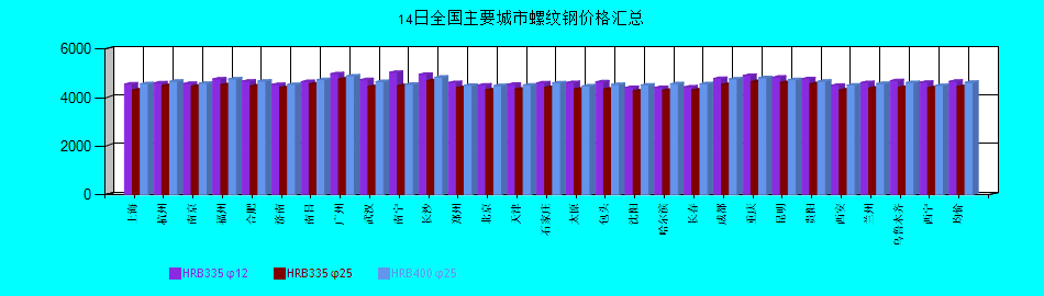 全国主要城市螺纹钢价格汇总