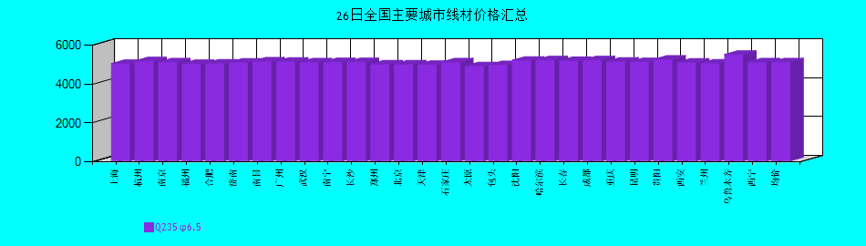 全國主要城市線材價格匯總