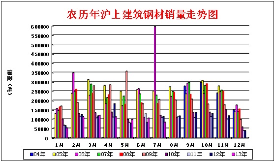 西本-建筑钢材销量