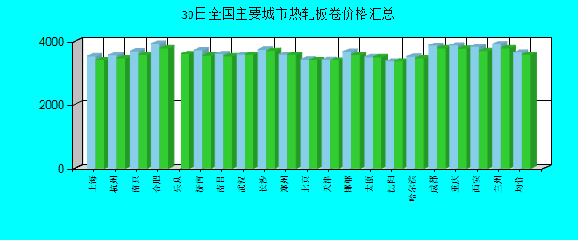 全国主要城市热轧板卷价格汇总