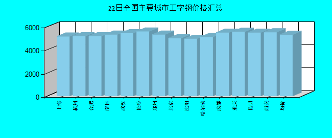 全国主要城市工字钢价格汇总