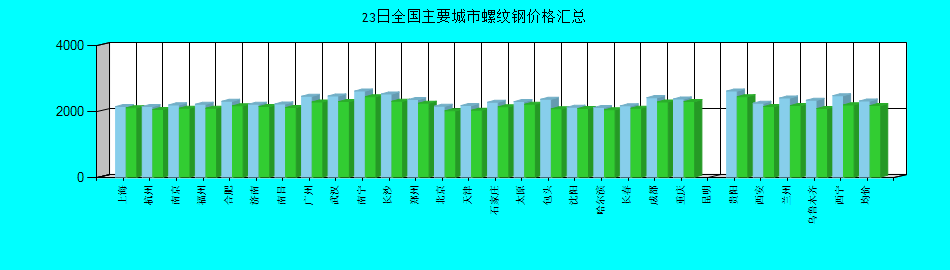 全国主要城市螺纹钢价格汇总