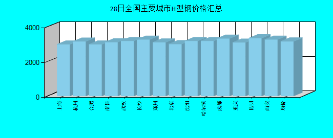 全国主要城市H型钢价格汇总