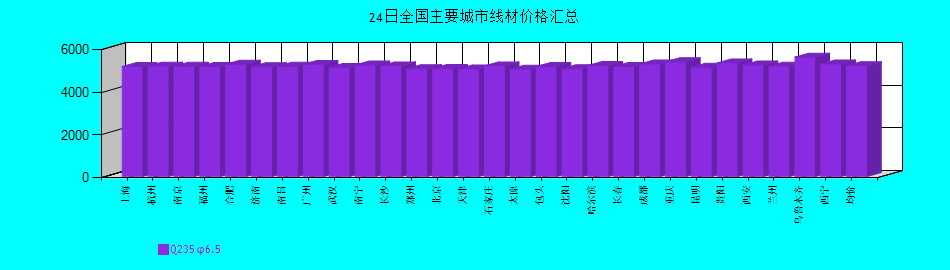 全國主要城市線材價格匯總