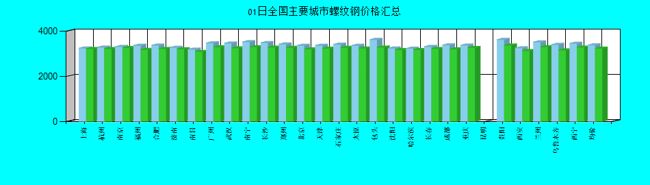 全国主要城市螺纹钢价格汇总