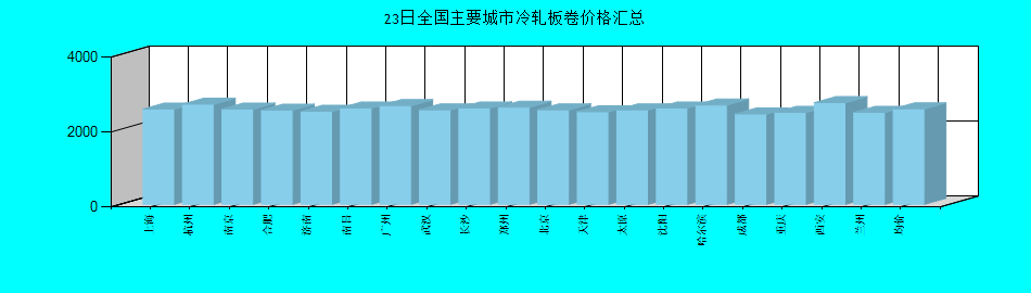 全国主要城市冷轧板卷价格汇总