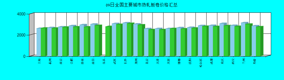 全国主要城市热轧板卷价格汇总