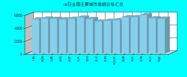 全国主要城市角钢价格汇总
