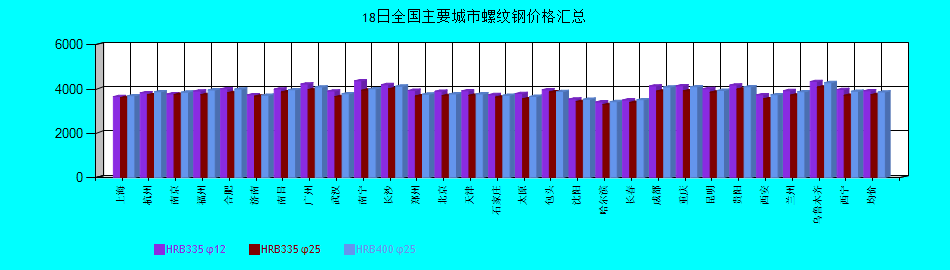 全國(guó)主要城市螺紋鋼價(jià)格匯總