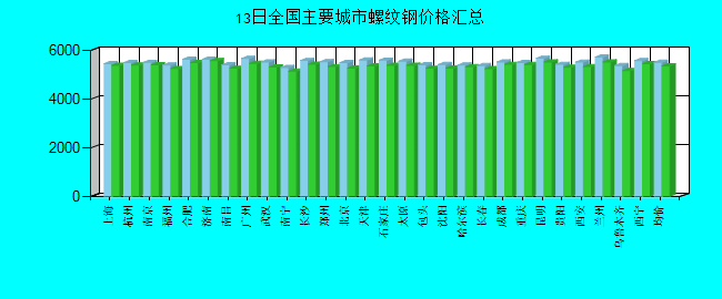 全国主要城市螺纹钢价格汇总