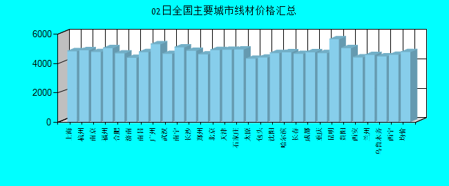 全国主要城市线材价格汇总