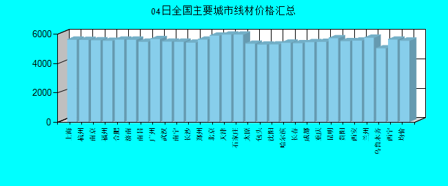 全国主要城市线材价格汇总
