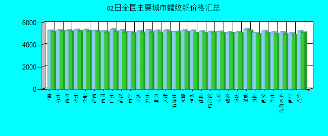 全国主要城市螺纹钢价格汇总