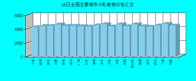 全国主要城市冷轧板卷价格汇总