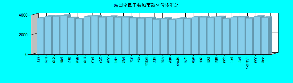 全国主要城市线材价格汇总