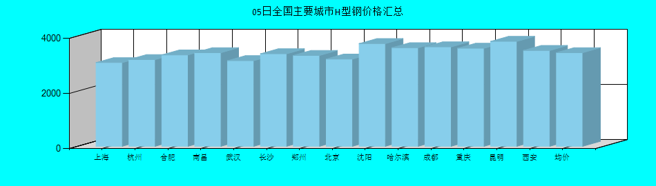 全国主要城市H型钢价格汇总