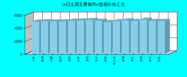 全国主要城市H型钢价格汇总