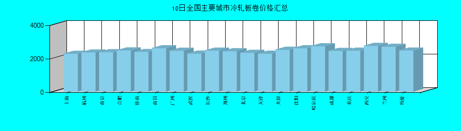 全国主要城市冷轧板卷价格汇总