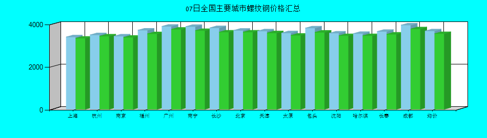 全国主要城市螺纹钢价格汇总