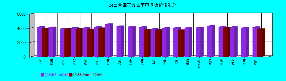 全國主要城市中厚板價格匯總