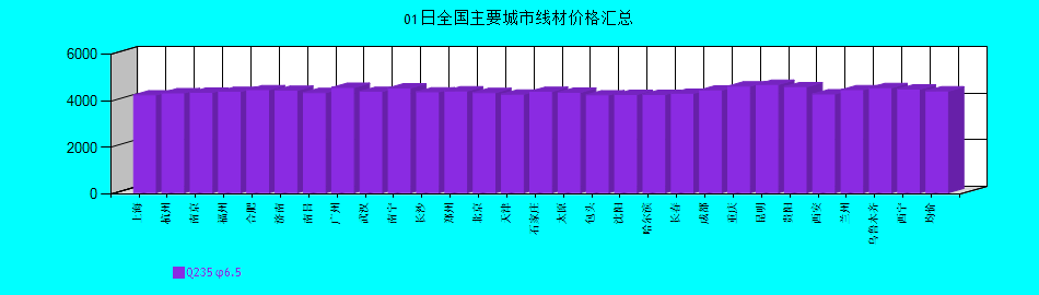 全國主要城市線材價(jià)格匯總