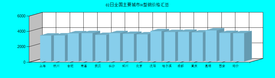 全国主要城市H型钢价格汇总