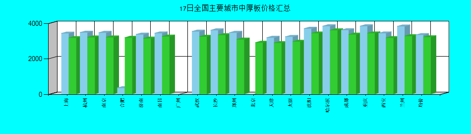 全国主要城市中厚板价格汇总
