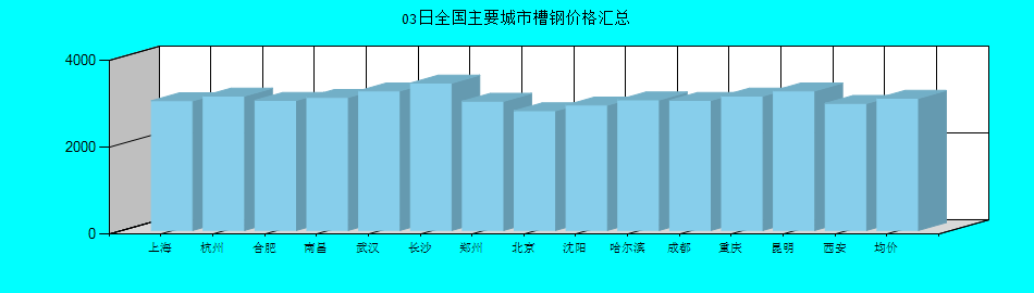 全国主要城市槽钢价格汇总