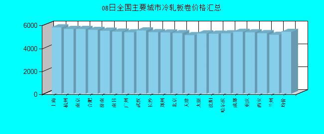 全国主要城市冷轧板卷价格汇总