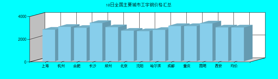 全国主要城市工字钢价格汇总