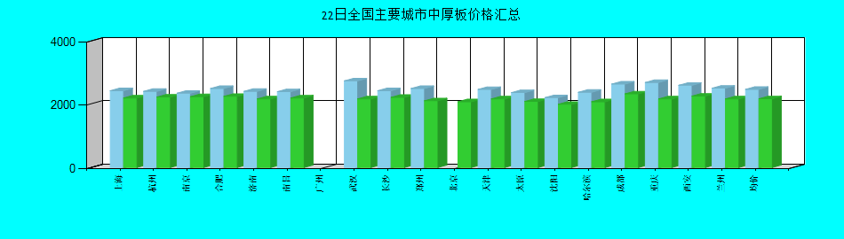 全国主要城市中厚板价格汇总