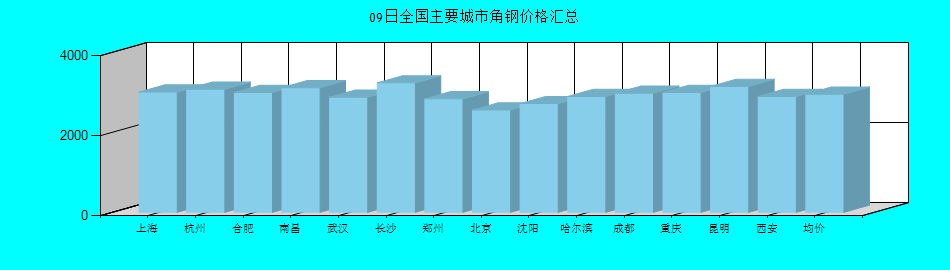 全国主要城市角钢价格汇总