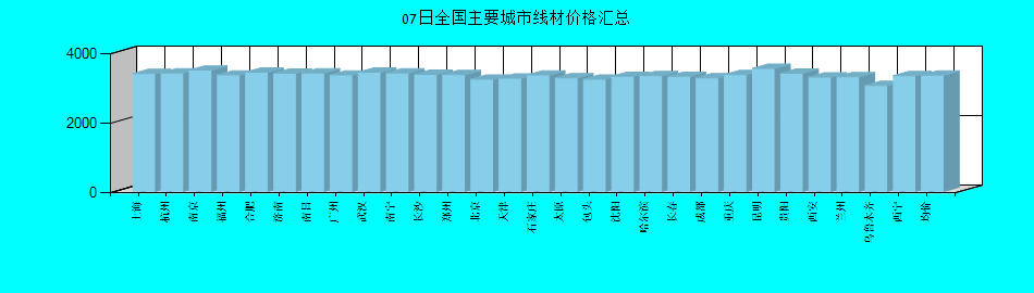 全國(guó)主要城市線(xiàn)材價(jià)格匯總