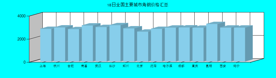 全国主要城市角钢价格汇总