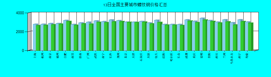 全國主要城市螺紋鋼價(jià)格匯總