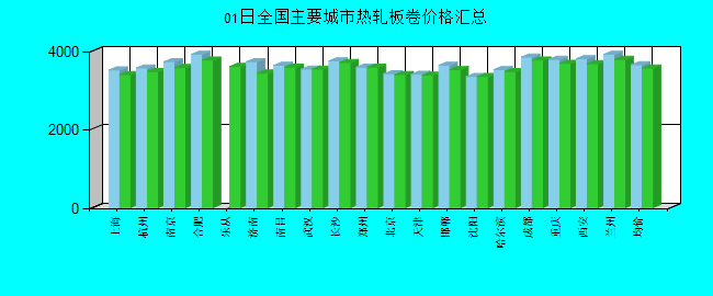 全国主要城市热轧板卷价格汇总
