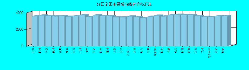 全国主要城市线材价格汇总
