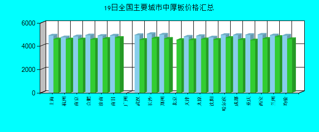 全国主要城市中厚板价格汇总