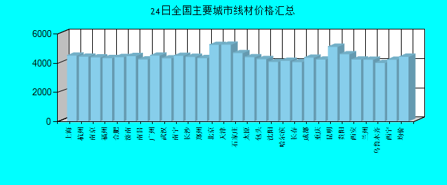 全国主要城市线材价格汇总