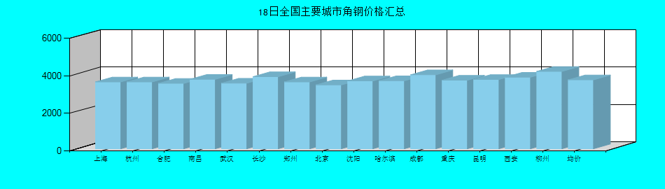 全国主要城市角钢价格汇总