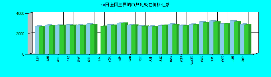 全国主要城市热轧板卷价格汇总